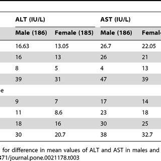 Normal Lab Values For Ast And Alt | Health Citation