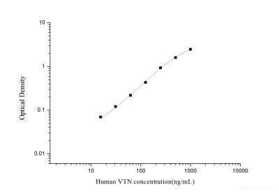 Human Vitronectin ELISA Kit (Colorimetric) (NBP3-07095): Novus Biologicals