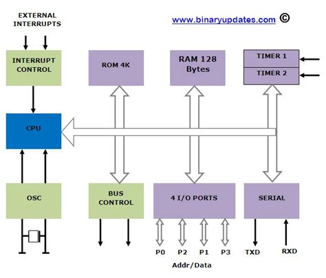 Block Diagram of 8051 Microcontroller Architecture - BINARYUPDATES.COM