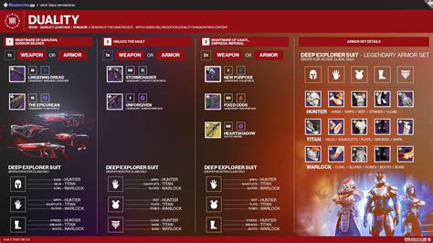 Destiny 2 Duality Loot table: Dungeon Weapons & Armor