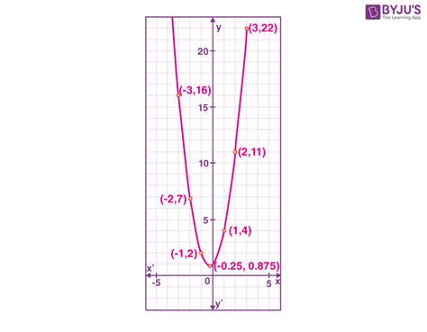 Parabola Graph | Graphs of Quadratic Functions with Examples