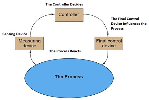 Industrial Instrumentation and Control: The Basics of a Process Control ...