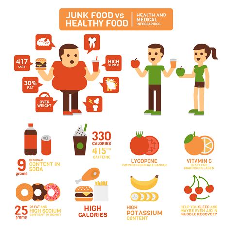 Healthy Food vs Junk Food Infographics