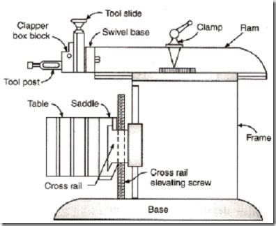 Principle and Working of SHAPER MACHINE - Engineering Tutorials