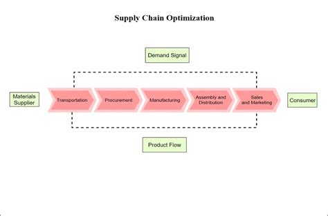 Supply Chain Process Map