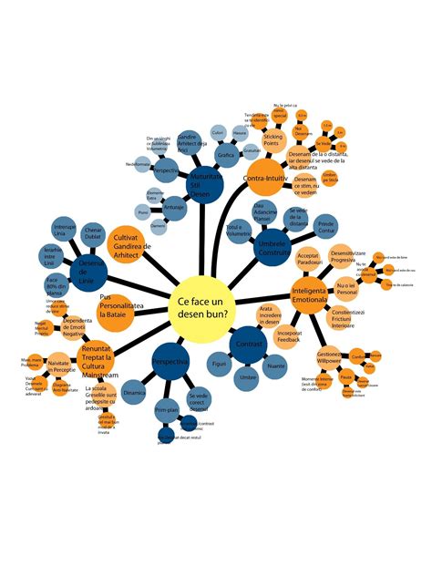 Bubble diagram showing thought process behind a successful drawing, not ...