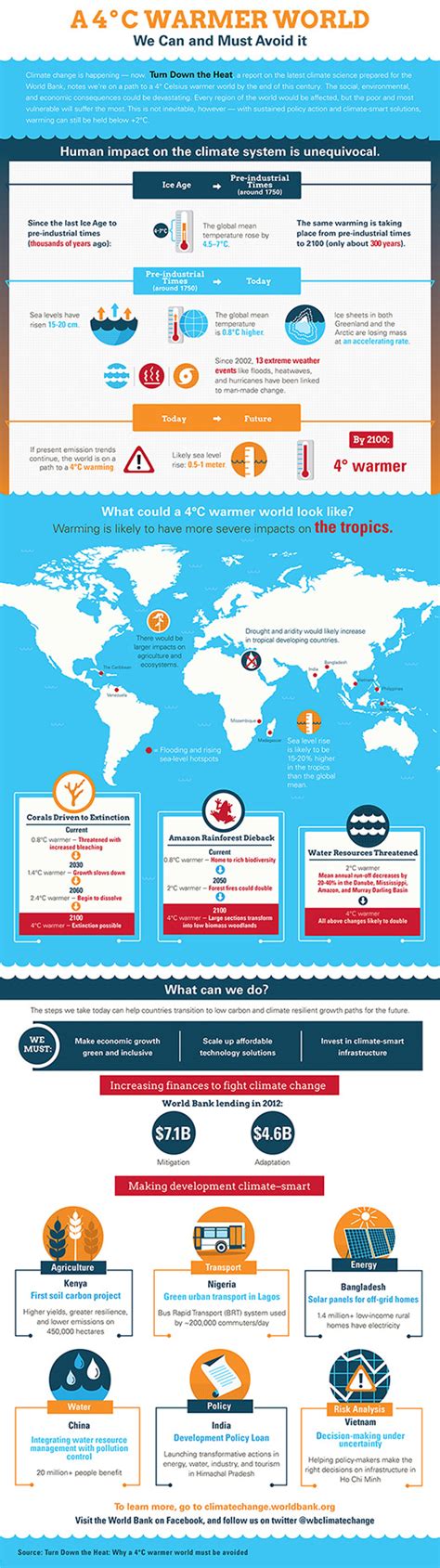 Climate Change Infographic: Avoiding a 4°C Warmer World