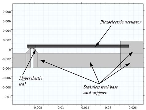 Linear actuator: What is it? Types, Advantage, Disadvantages