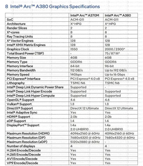 Exclusive: Intel Arc A380 GPU Official Benchmarks, Specs And Positioning