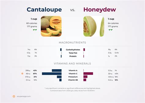 Detailed nutrition comparison for cantaloupe vs honeydew. Both ...