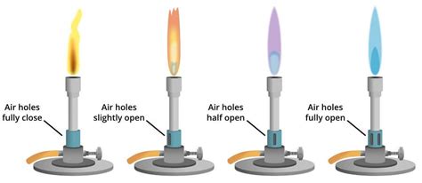 Bunsen Burner- Principle, Parts, Types, Procedure, Uses, 40% OFF