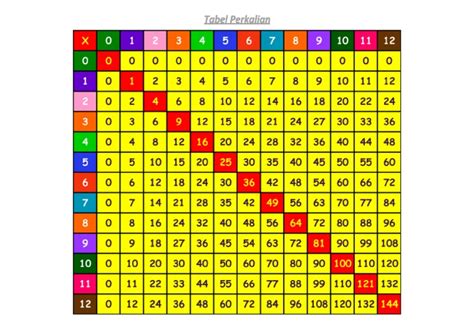 Tabel Pembagian Tabel Kuadrat 1 Sampai 100 Dalam Excel Bingkaiguru - Riset