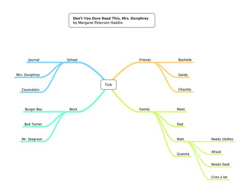 Using MindMaps to Learn English Vocabulary