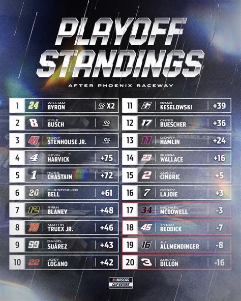 NASCAR on Twitter: "Here's the updated #NASCARPlayoffs standings ...