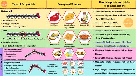 Trans Fat, Saturated & Unsaturated Fats, Healthy & Unhealthy Fats - PMF IAS