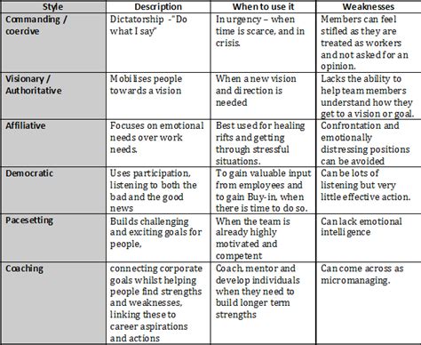 Using six leadership styles for effective team performance