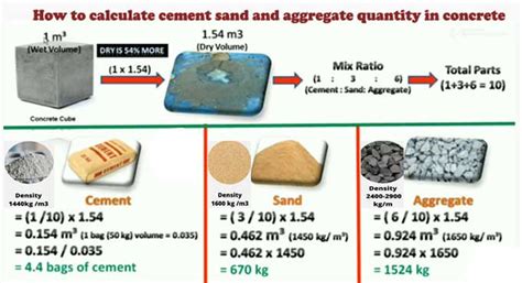 Density of Cement Sand and Aggregate | Density of Concrete