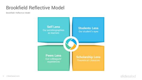 Brookfield Model of Reflection Google Slides Template - SlideSalad