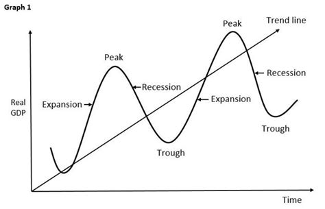 Intro to the Business Cycle | StreetFins®