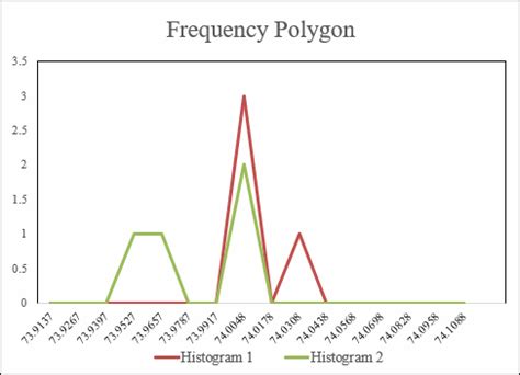 Compare Two Histograms in Excel | Side by Side Histograms