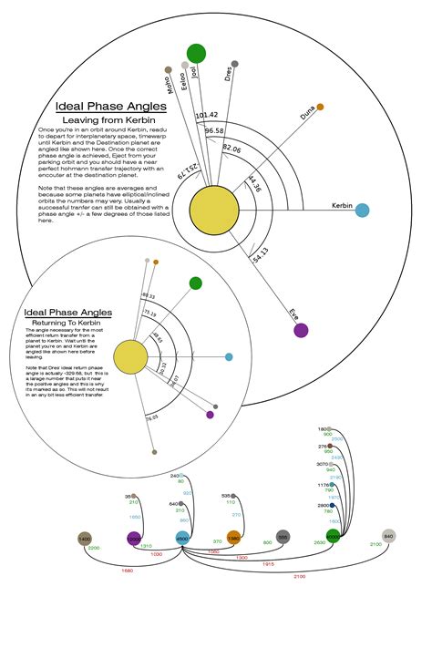 Orbit Transfers Chart | Kerbal space program, Space program, Space science