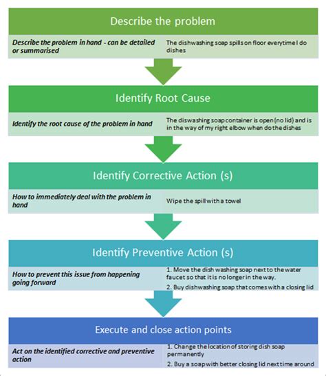 CAPA | Beginner’s Guide To Corrective Action Preventive Action