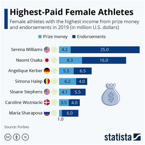 Highest-Paid Female Athletes | Follr