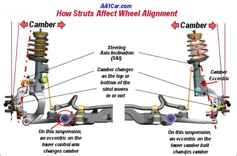 Strut Suspensions