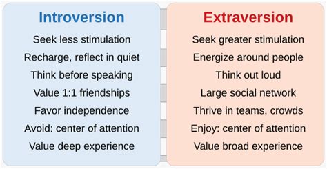 Extraversion and introversion - Wikiwand