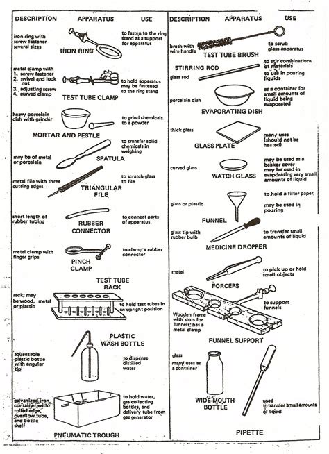 Science Lab Equipment List | Chemistry lab equipment, Chemistry labs ...