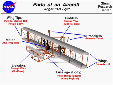 Aerodynamics: Flight Controls