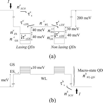 Schematic of the (a) conduction band and (b) valence band diagram with ...