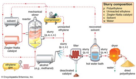 Ethylene | Structure, Sources, Production, Uses, & Facts | Britannica