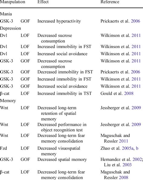 Inhibition of Wnt signaling | Download Table