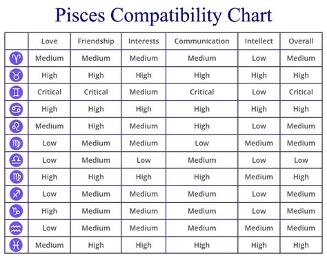 Pisces Compatibility: Chart, Percentages, Compatible Zodiac Signs