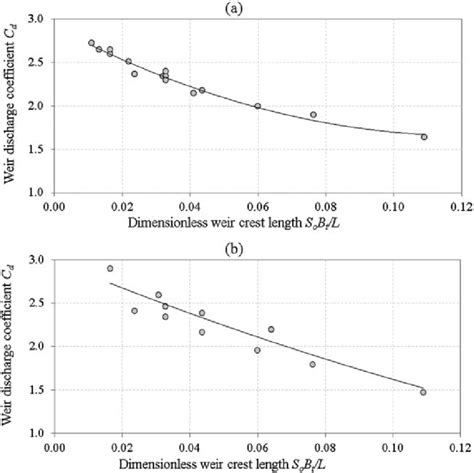 Weir discharge coefficient (C d ) shown as function of dimensionless ...