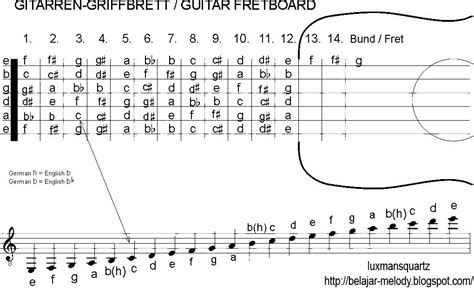 Cara Membaca Not Balok pada Gitar: Pelajari Gitar dengan Mudah dan ...