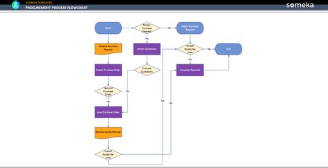 Procurement Process Flow Chart [Free Download]