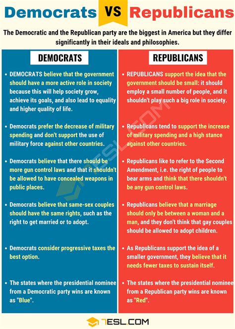 Explain the Main Differences Between the Democratic and Republican ...