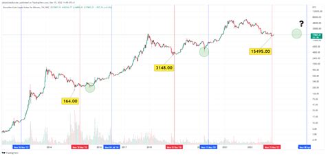 Bitcoin Halving Is 65% Completed Which Could Signal BTC Bottom