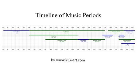 Modern Music History Timeline