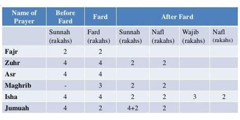 Namaz Rakats - How Many Rakats are in Each Prayer and What are Their Names?