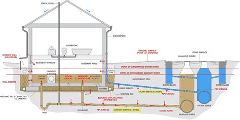 Basement Floor Drain Plumbing Diagram