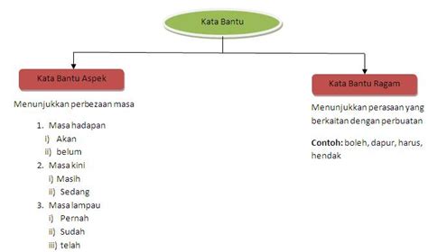 Contoh Kata Bantu Tahun 3 Tahun 3 Nota Latihan Sistem Bahasa Bahasa - Riset