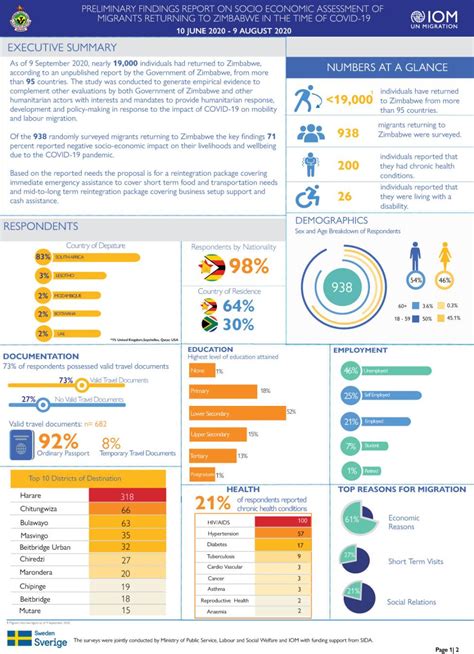 IOM Zimbabwe releases Preliminary Findings Report on Socio | IOM Zimbabwe