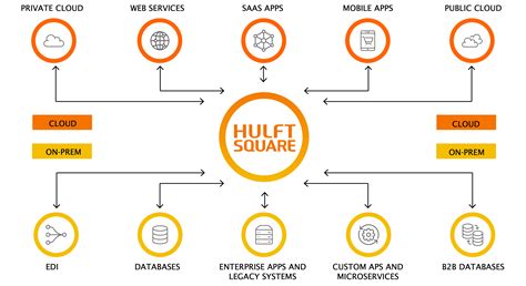 HULFT Square iPaaS Integration - HULFT, Inc.