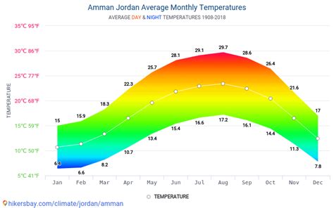 Data tables and charts monthly and yearly climate conditions in Amman ...