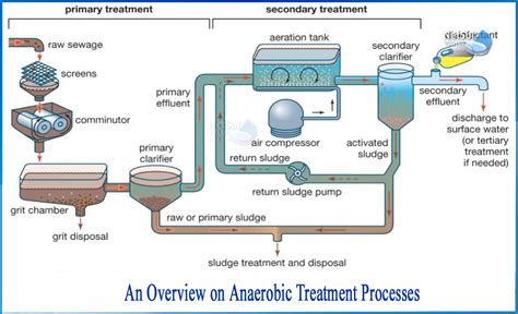 What is anaerobic wastewater treatment - Netsol Water