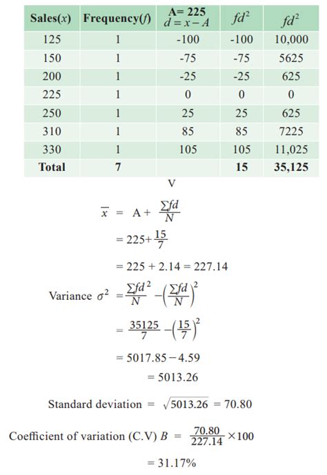 Coefficient Of Variation Equation