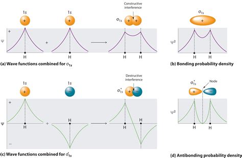 bond - Physical intuition behind negative values for wave function ...